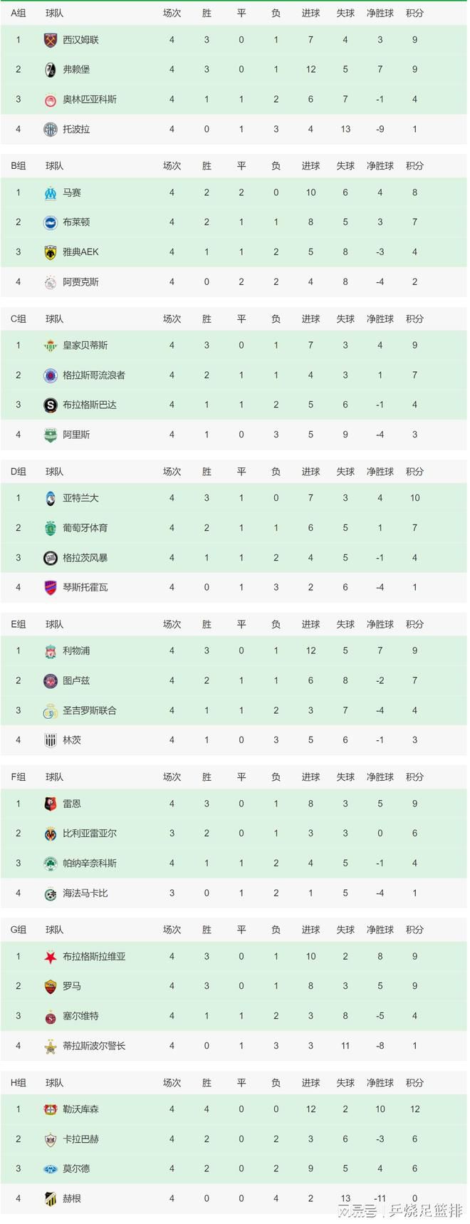 本场比赛雄鹿全队罚球32次，全部来自字母哥（11-18）和利拉德（13-14），其他人没有出手过。